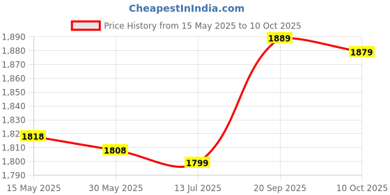 amazon.in meiyya Temperature Gauge, Light Weight Small Size Floating Portable Waterproof for Inspector for Spas for Swimming Pools meiyya Price History Graph from 15 May 2025 to 10 Oct 2025
