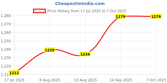 amazon.in meiyya Terminal Connector, Terminals Signal Module, Male Terminals Connector 2pcs DB9 Pin for Pin Connections meiyya Price History Graph from 17 Jul 2025 to 6 Oct 2025