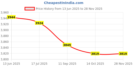 amazon.in meiyya Two Colors Audio Plug, Audio Cable Adapter, Gold-Plated Interface for Guitar Home Theater Speaker Wire Wall Plates(red) meiyya Price History Graph from 13 Jun 2025 to 27 Nov 2025