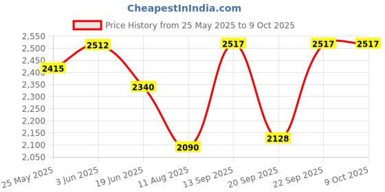 amazon.in Meiyya USB Microphone, 360° Omnidirectional High Sensitivity Super Mini USB 2.0 Microphone Mic for Computer PC for Laptop PC(Black) Price History Graph from 25 May 2025 to 6 Oct 2025