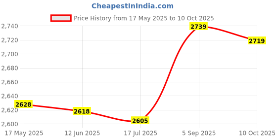 amazon.in meiyya Watch Bezel Insert Ring, Wristwatch Bezel Professional Watch Bezel Insert for Watch Bezel Replacement for Watch(Blue) meiyya Price History Graph from 17 May 2025 to 10 Oct 2025