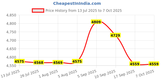amazon.in meiyya Water Cooling Block, Practical GPU Cooler, 40MM High Performance for Desktop Computer meiyya Price History Graph from 13 Jul 2025 to 7 Oct 2025