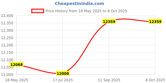 amazon.in meiyya Water Cooling Heat, Multiple Pipes Stable Fluent Stable Performance Water Cooling Radiator for PC Computer(120mm) meiyya Price History Graph from 18 May 2025 to 6 Oct 2025