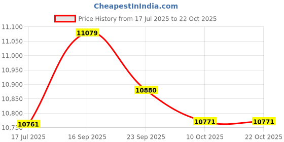 amazon.in meiyya Yoga Wheel, Yoga Fitness Roller Stretch Your Neck for Home for Life for Gym for Office meiyya Price History Graph from 17 Jul 2025 to 21 Oct 2025
