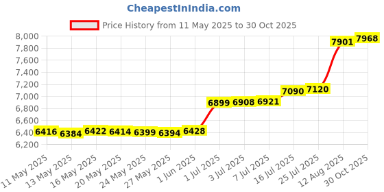 amazon.in MEJU Flower Muslin Lightweight Summer Blanket for Bed Sofa Couch, 100% Combed Cotton 2 Layer Soft Warm Quick Dry Throw Blanket Bed Coverlet Sheet Flower Pink, Twin 60 in X 80 in Price History Graph from 11 May 2025 to 30 Oct 2025