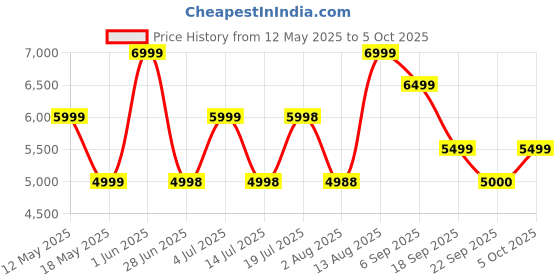 amazon.in MEKASHI Electric car for Kids Age 1 to 4 Years with 12V Rechargeable Battery, Remote Control, Swing, Bluetooth Music Player, LED Lights, ISI Mark (MKS-004, Red) Price History Graph from 12 May 2025 to 5 Oct 2025