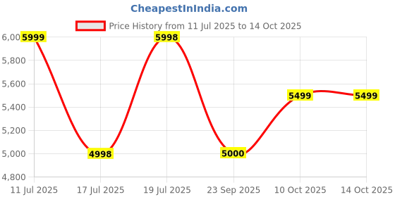 amazon.in MEKASHI Electric car for Kids Age 1 to 4 Years with 12V Rechargeable Battery, Remote Control, Swing, Bluetooth Music Player, LED Lights, ISI Mark (MKS-004, White) Price History Graph from 11 Jul 2025 to 14 Oct 2025