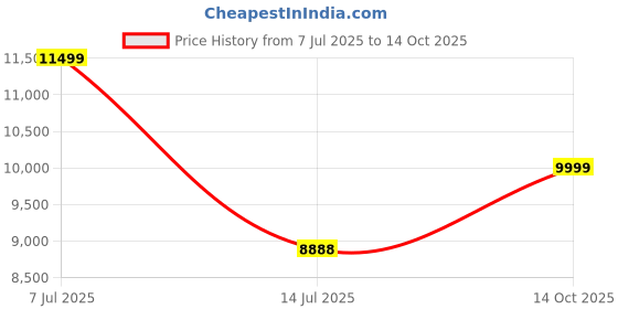 amazon.in MEKASHI Electric Car for Kids, Parental Remote Control, 12V Rechargeable Battery, 3 Speed, LED Lights, Bluetooth Music Player, 1 to 7 Years, Swing Function, Long Wheelbase, ISI Mark, MKS002-White Price History Graph from 7 Jul 2025 to 14 Oct 2025