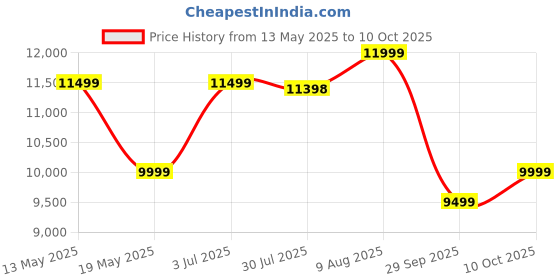 amazon.in MEKASHI Electric Ride on Car for Kids, Parental Remote, 12V Rechargeable Battery, 3 Speed, LED Lights, Music, Bluetooth, 1 to 7 Years, Swing Function, Long Wheelbase, ISI Mark, MKS001-Red Price History Graph from 13 May 2025 to 10 Oct 2025