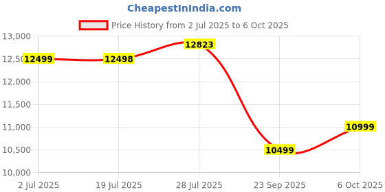 amazon.in MEKASHI Electric Ride on Car for Kids, Parental Remote, 12V Rechargeable Battery, 3 Speed, LED Lights, Music, Bluetooth, 1 to 7 Years, Swing Function, Long Wheelbase, ISI Mark, MKS003-Red Price History Graph from 2 Jul 2025 to 6 Oct 2025