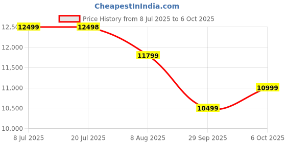 amazon.in MEKASHI Electric Ride on Car for Kids, Parental Remote, 12V Rechargeable Battery, 3 Speed, LED Lights, Music, Bluetooth, 1 to 7 Years, Swing Function, Long Wheelbase, ISI Mark, MKS003-White Price History Graph from 8 Jul 2025 to 6 Oct 2025