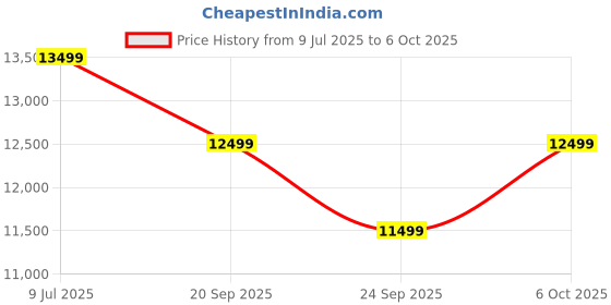 amazon.in MEKASHI Electric Ride on Car for Kids, Parental Remote, 12V Rechargeable Battery, 3 Speed, LED Lights, Music, Bluetooth, 1 to 7 Years, Swing Function, Long Wheelbase, ISI Mark, MKS003D-Metallic Red Price History Graph from 9 Jul 2025 to 6 Oct 2025