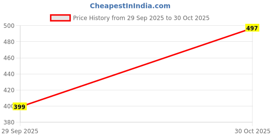amazon.in Mekashi Kids 12V Charger for Ride On Cars (Toy Part) Plastic Black |1-7 Year Price History Graph from 29 Sep 2025 to 30 Oct 2025