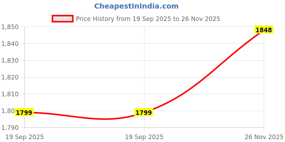 amazon.in MEKASHI T-002RW Plug N Play Kids Trike/Baby Tricycle with Parental Control, Storage Basket, Bell, Water Bottle w/Holder, Seat Belt, 12 to 48 Months, Load Upto 35Kg, Heavy Guage Steel Frame, Red Price History Graph from 19 Sep 2025 to 26 Nov 2025