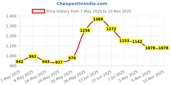 amazon.in mekote 5pcs Replacement Cutting Blades for cricut Joy Cutting Blades mekote Price History Graph from 7 May 2025 to 8 Nov 2025