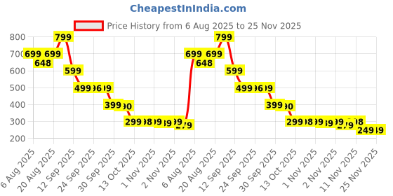 amazon.in MEKQO Sink Anti-Splash Baffle | Countertop Silicone Suction Cup | Splash Guard, Kitchen Water Baffle Plate Splash Guard | Anti-Splatter Board | Flexible Blocking Barrier | Kitchen Tools & Accessories Price History Graph from 6 Aug 2025 to 24 Nov 2025