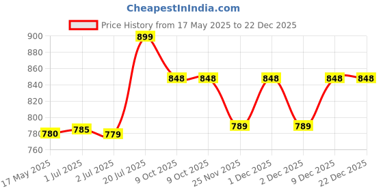 amazon.in Meku Meku Coffee Flavour Popping Premium Boba Pearls (1.3kg) Soft and Chewy, Perfect for Bubble Tea & More! Price History Graph from 17 May 2025 to 22 Dec 2025