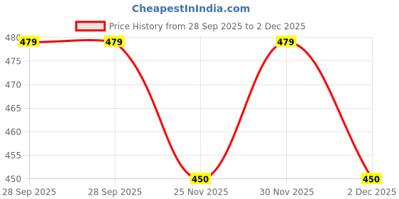 amazon.in Meku Meku Litchi Flavoured Popping Boba Pearls, 668g, Soft and Chewy, for Bubble Tea Imported Price History Graph from 28 Sep 2025 to 2 Dec 2025