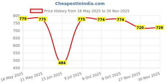 amazon.in chocolate library Meku Meku Watermelon Flavour Popping Premium Boba Pearls (1.3kg) Soft and Chewy, Perfect for Bubble Tea & More! chocolate library Price History Graph from 16 May 2025 to 29 Nov 2025