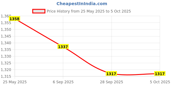 amazon.in mel Hydrion Cm-240 Chlorine Dispenser 10-200 PPM Test Roll Plus Extra Roll Plus mel Price History Graph from 25 May 2025 to 5 Oct 2025