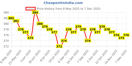 amazon.in Mela-lumi Lip Lightener SPF 15 for all skin type men and womun 10gm (pack 1) Price History Graph from 8 May 2025 to 7 Dec 2025