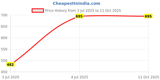 amazon.in Mela-lumin Under Eye Serum 15 ml-(Pack of 1)-(O) Price History Graph from 3 Jul 2025 to 10 Oct 2025