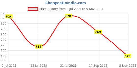 amazon.in Melaglow New Skin Lightening & Brigthening cream 30gm Price History Graph from 9 Jul 2025 to 5 Nov 2025