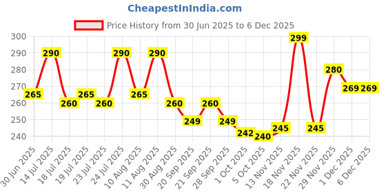 amazon.in MELALUMIN Lip Lightener 10GM Price History Graph from 30 Jun 2025 to 5 Dec 2025