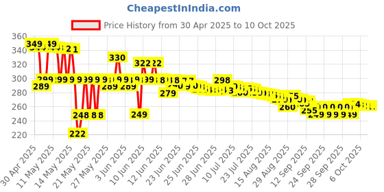 amazon.in MELALUMIN Lip Lightener Spf 15 10Gms, white Price History Graph from 30 Apr 2025 to 10 Oct 2025