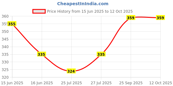 amazon.in Melalumin Spf 15 - Tube of 10g Lip Lightener Cream Price History Graph from 15 Jun 2025 to 12 Oct 2025