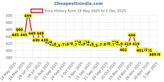 amazon.in Melalumin ultra depigmenting cream 20gm | Menarini Price History Graph from 18 May 2025 to 5 Dec 2025