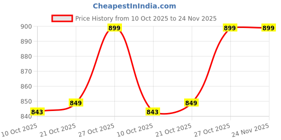 amazon.in Melalumn Under Eye Serum – Fastest results that Targets Dark Circles, Puffiness, and Fine Lines for Radiant, Youthful Eyes - Dermatologist-Recommended to Combat Under-Eye Dark Circles, Puffiness, and Improve Skin Radiance with a Roll-On Applicator, 15g Price History Graph from 10 Oct 2025 to 24 Nov 2025