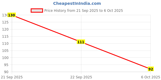 amazon.in MELAM Broken Wheat | Pack of 2 | 500g Each | Dietary Supplement, High on Nutrition | No preservatives added| Price History Graph from 21 Sep 2025 to 6 Oct 2025