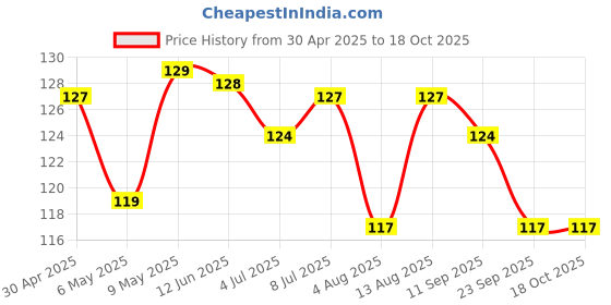 amazon.in Melam Chemba Soft Puttu Podi 1kg | Fibre-Rich Red Rice Flour | Ideal for Healthy Breakfast Price History Graph from 30 Apr 2025 to 17 Oct 2025