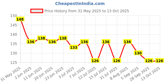 amazon.in melam pure and authentic Melam Plain Rice Dosa Mix 1kg | Quick & Easy to Make South Indian Breakfast melam pure and authentic Price History Graph from 31 May 2025 to 13 Oct 2025