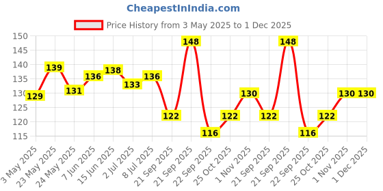 amazon.in e c Melam Plain Rice Idli Mix 1 kg | Quick & Easy to Make South Indian Breakfast e c Price History Graph from 3 May 2025 to 1 Dec 2025