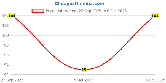 amazon.in MELAM PURE AND AUTHENTIC Breakfast Combo-Pack Of White Puttu Podi-500G&Mutton Masala-100G Price History Graph from 25 Sep 2025 to 6 Oct 2025