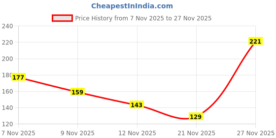amazon.in MELAM PURE AND AUTHENTIC Combo: Instant Fish Curry Masala, Meat Fry Masala, Chicken Roast Masala (Pack Of 3) Price History Graph from 7 Nov 2025 to 27 Nov 2025