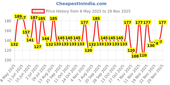 amazon.in melam pure and authentic Melam Turmeric Powder 500g | Finely Grounded Golden Haldi Powder | No Added Artificial Colors & Flavourings melam pure and authentic Price History Graph from 8 May 2025 to 29 Nov 2025