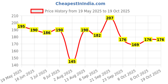 amazon.in MELAM PURE AND AUTHENTIC Quick & Easy Vermicelli Kheer Mix | Rich, Creamy, & Delicious Payasam Dessert | Pack Of 3 (200G) Price History Graph from 19 May 2025 to 18 Oct 2025