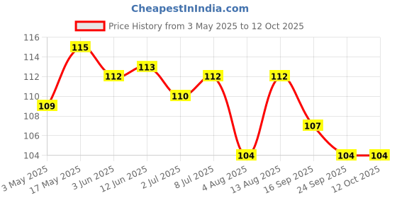 amazon.in Melam Soft Puttu Podi 1kg | White Rice Flour | Ideal Breakfast Mix for Soft and Fluffy Puttu Price History Graph from 3 May 2025 to 11 Oct 2025