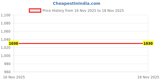 amazon.in Melano CC Medicated Stain Prevention, Beauty Serum Unit (Quasi-drug) Price History Graph from 16 Nov 2025 to 17 Nov 2025