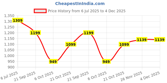amazon.in Melano CC Serum with Vitamin C & E - 20ml, A product from Japan - Brightening & Anti-Aging Face Serum for Dark Spots, Acne, and Skin Tone Improvement Price History Graph from 6 Jul 2025 to 4 Dec 2025