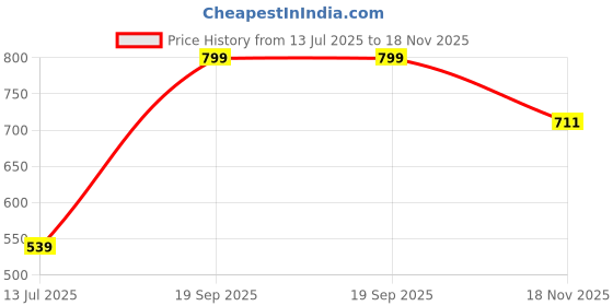 amazon.in Melas Body & Hair Mist for Women, 2 in 1 Fragrance Travel Size Gift Set of 4 with Ravish, White Oud, Twist & Invite | Long Lasting Perfume Warm & Sweet Scent | Hydrating & Rejuvenating Body Mist w/ Exclusive International Fine Fragrances (Set B, 50 ML Each) Price History Graph from 13 Jul 2025 to 18 Nov 2025