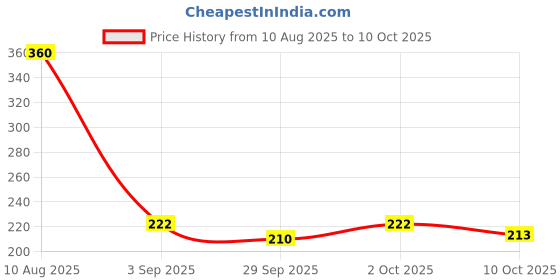 amazon.in Melas Scrup soap (Pack of 6) Price History Graph from 10 Aug 2025 to 10 Oct 2025