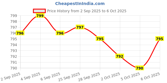 amazon.in Melatonin 1 mg (240 Vegetarian Capsules) - No Stearates - No Sucralose, No Dextrose, No Silicon Dioxide, No Mannitol - Vegan - Non-GMO - Gluten-Free Price History Graph from 2 Sep 2025 to 6 Oct 2025
