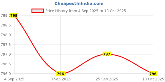 amazon.in Melatonin 1 mg (240 Vegetarian Capsules) - No Stearates - No Sucralose, No Dextrose, No Silicon Dioxide, No Mannitol - Vegan - Non-GMO - Gluten-Free Price History Graph from 4 Sep 2025 to 10 Oct 2025
