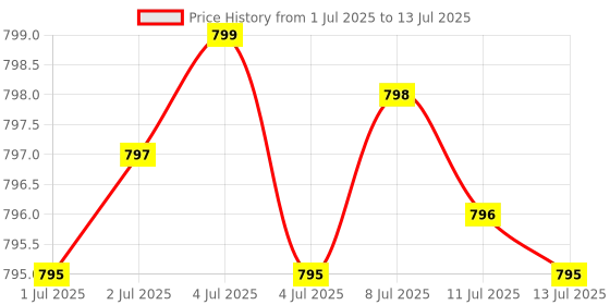 amazon.in Melatonin 10 mg - 360 Veg Caps - No Stearates - No Sucralose, No Dextrose, No Silicon Dioxide, No Mannitol - Vegan - Non-GMO - Gluten-Free - Sleep Aid to Support Rest & Wake Cycles Price History Graph from 1 Jul 2025 to 13 Jul 2025