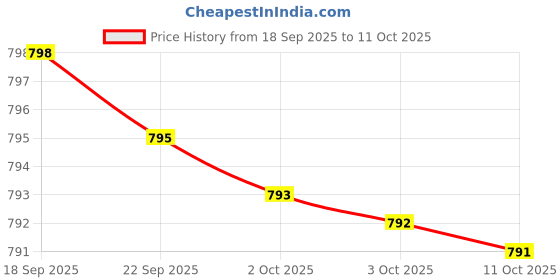 amazon.in Melatonin 10 mg - 360 Veg Caps - No Stearates - No Sucralose, No Dextrose, No Silicon Dioxide, No Mannitol - Vegan - Non-GMO - Gluten-Free - Sleep Aid to Support Rest & Wake Cycles Price History Graph from 18 Sep 2025 to 11 Oct 2025