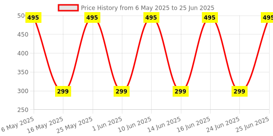 amazon.in Melatonin 10 mg Tablets for Sleeping Support with Tagar Root Extract, Chamomile Extract and Vitamin B6-150 tablets/capsules pills Price History Graph from 6 May 2025 to 25 Jun 2025